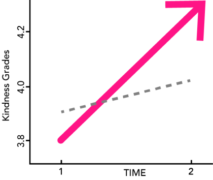 Increased kindness graph